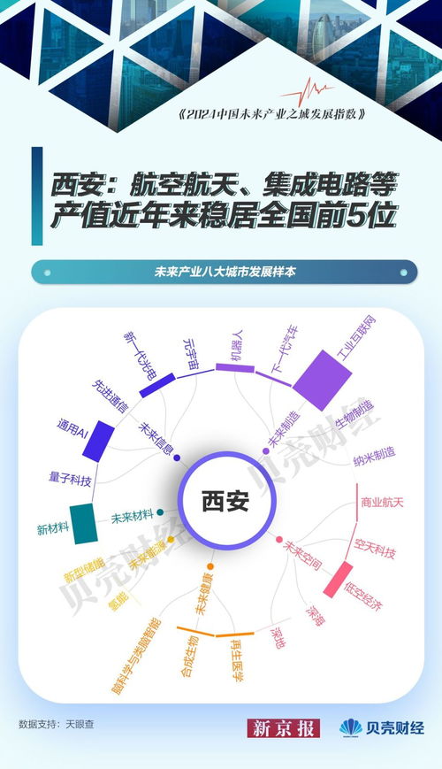 中國(guó)未來產(chǎn)業(yè)圖譜 以北京為樣本，量子科技與網(wǎng)絡(luò)技術(shù)服務(wù)引領(lǐng)城市發(fā)展新浪潮